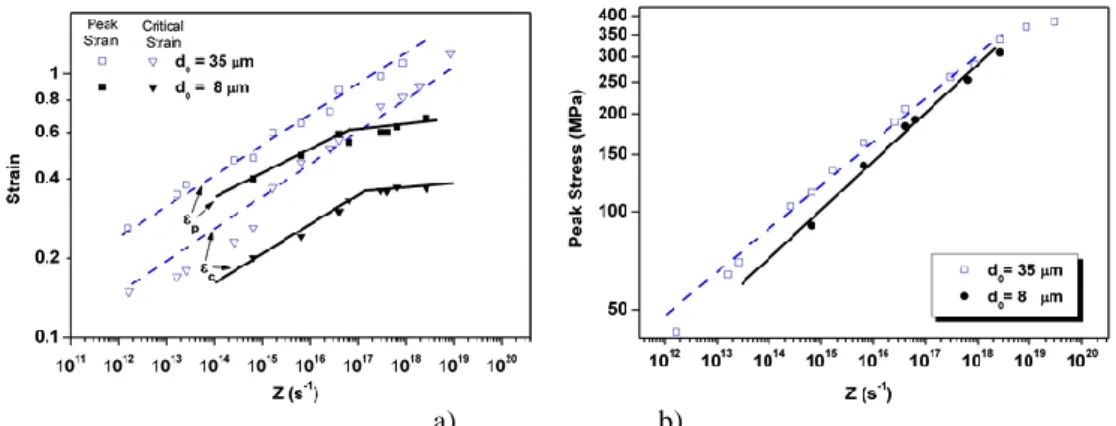 Figure 2-15  a) Peak and critical strains as functions of Z for fine- and coarse-grain materials [60],   b) Peak stress  as a function of Z for fine- and coarse-grain materials[60]