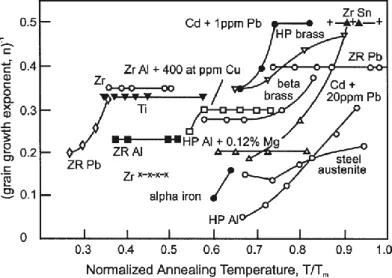 Figure 2-27 The temperature dependence of the grain growth exponent n for isothermal grain growth in a variety  of materials [129]