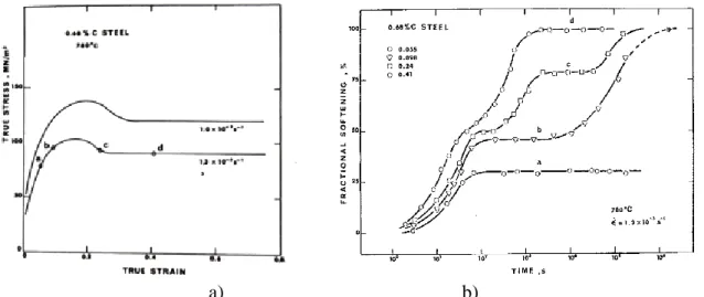Figure 2-32 a) Flow curves for AISI C1060 carbon steel compressed at 780◦C, the one deformed at  1.3 10 s  -3  1