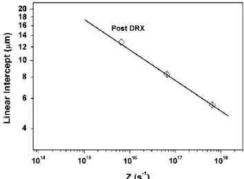Figure 2-35 Dependency of postdynamic recrystallized grain size of 304 stainless steel to Z [134]