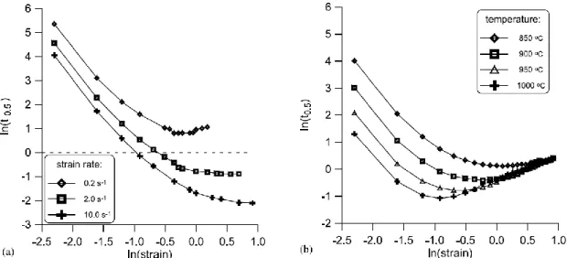 Figure 2-38 Evolution of the time for 50% recrystallization with strain at different (a) strain rates and (b)  temperatures predicted by the model [51]