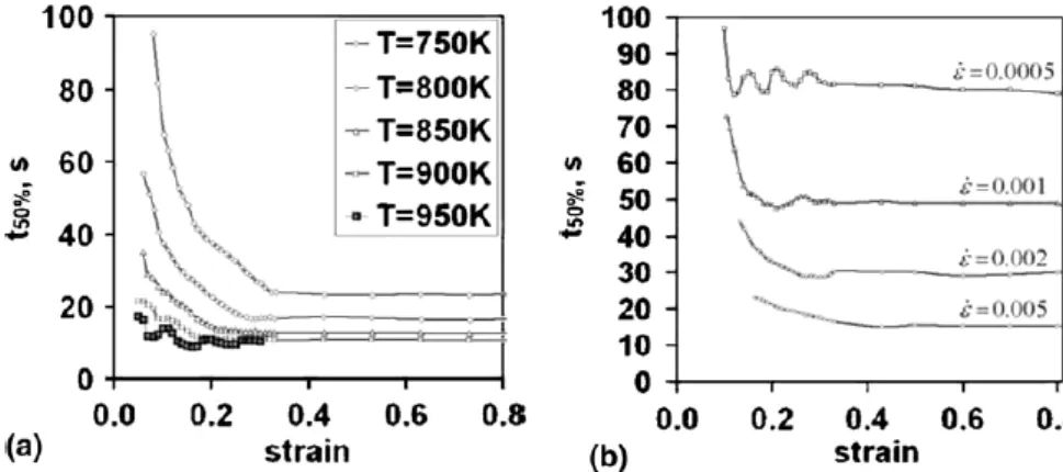 Figure 2-40 a) Evolution of the time for 50% recrystallization with strain at different temperatures  (    0 