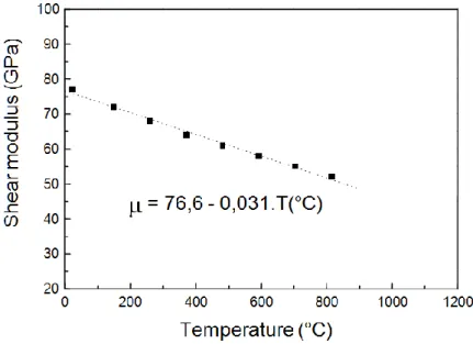 Figure 3-1 Shear modulus evolution of 304L with temperature [158]      Extrapolation values up to 1200°C, which are presented in Table 3-3