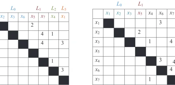 Fig. 4. Oriented and sequenced “DSM”.