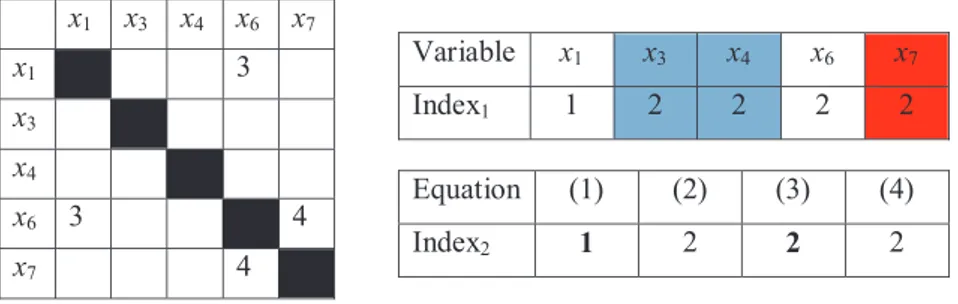 Fig. 8. DSM evolution after the 2 nd iteration.