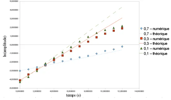 Figure 3.18  Amplitude de l'instabilité de Rayleigh-Taylor en fonction du temps