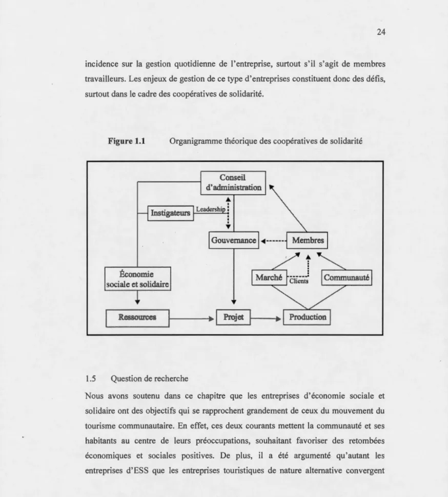 Figure 1.1  Organigramme théorique des  coopératives  de  solidarité 