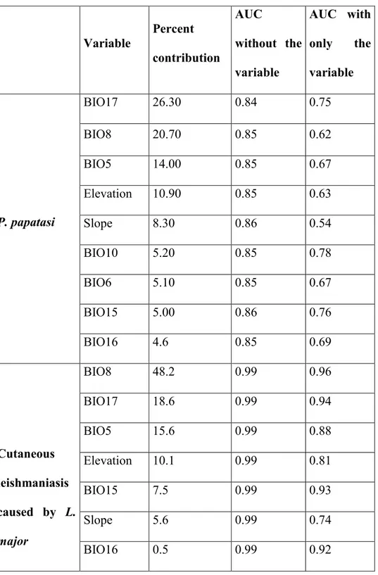 Table 4.2: Predictor variables retained for modeling the geographical distribution of P