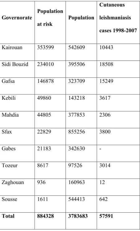 Table  4.3:  Population  at  risk  for  cutaneous  leishmaniasis,  total  population  according  to  the  Tunisian  national  census  2010  and  cutaneous  leishmaniasis  cases  reported  to  health  authorities  between 1998 and 2007 by governorate