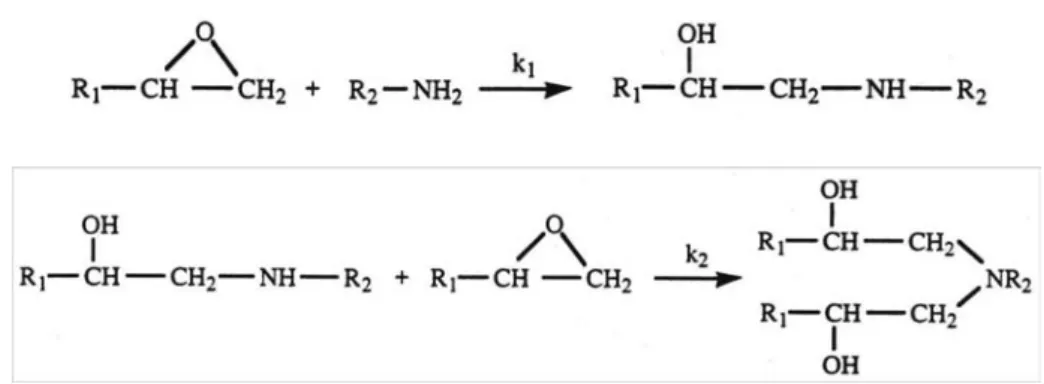 Figure I - 5 : Réactions possibles entre un amine primaire et une résine époxydique (avec  k1&gt;k2&gt;&gt;k3) d'après [Lee et Neville, 1982]