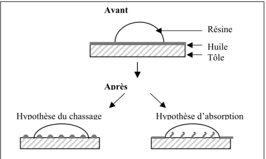 Figure I - 9 : Devenir possible de l'huile au cours du cycle de réticulation.                                                   