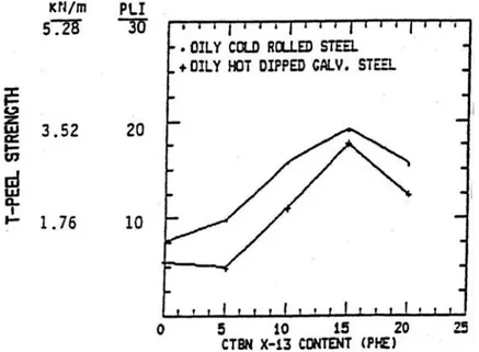 Figure I - 10 : Force de pelage en fonction du % de CTBN d’un adhésif réticulé sur de  l’acier galvanisé [Fiche technique Goodrich, 1986] 