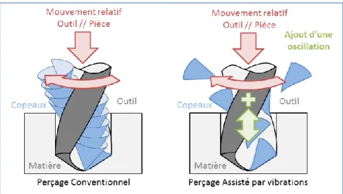 Figure I-1 : Distinction entre perçage conventionnel et perçage assisté par vibrations