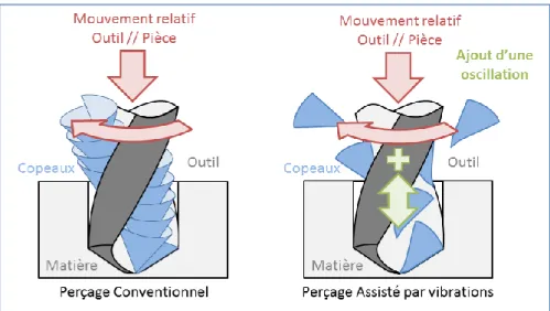 Figure I-1 : Distinction entre perçage conventionnel et perçage assisté par vibrations