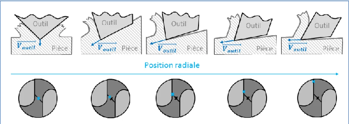 Figure I-13 : Variation des conditions de coupe le long de l'arête de coupe en perçage
