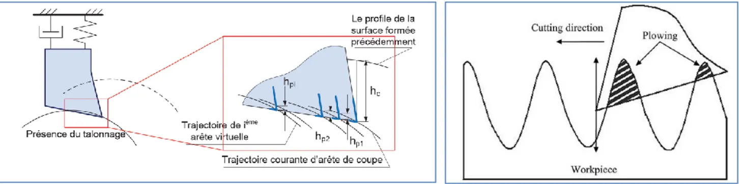 Figure I-44 : Modélisation du talonnage par la prise en compte d'une arête 