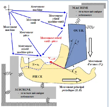 Figure I-50 : Schématisation de la dynamique de l’ensemble Pièce-Outil-Machine (Moraru 2002)