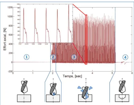 Figure I-66 : Mesure de l’effort axial en perçage assisté par vibrations(Bondarenko 2010)