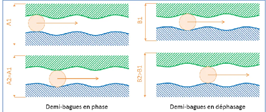 Figure II-8: Obtention d'une oscillation par déphasage des demi-bagues intérieures. 