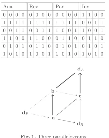Table 4. Boolean patterns making true Analogy, Reverse analogy, Paralogy, Inverse paralogy