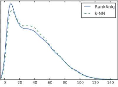 Fig. 2. Distribution of average support.