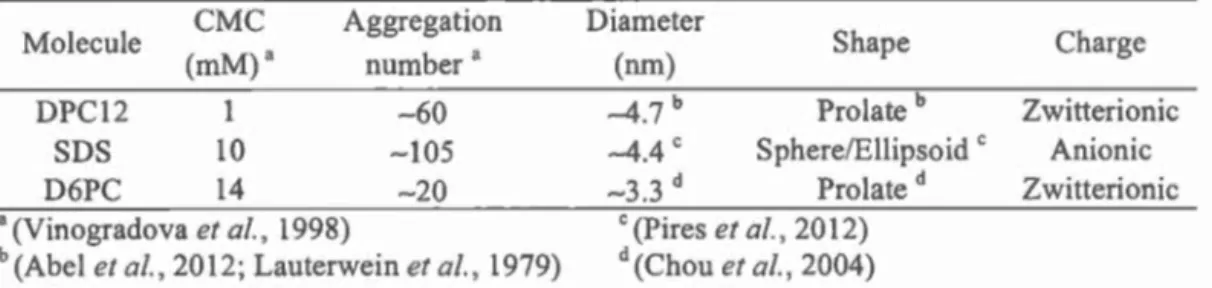 Table  1.3  C riti ca l  mi ce ll e  co n ce ntr a ti o n  (C M C) ,  agg r ega ti o n  numb e r ,  s i ze  a nd 