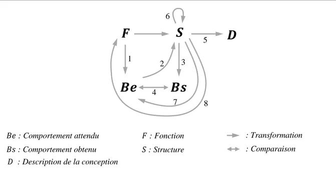 Figure II-2 Processus de conception dans le cadre du Modèle FBS de Gero [Ger04] 