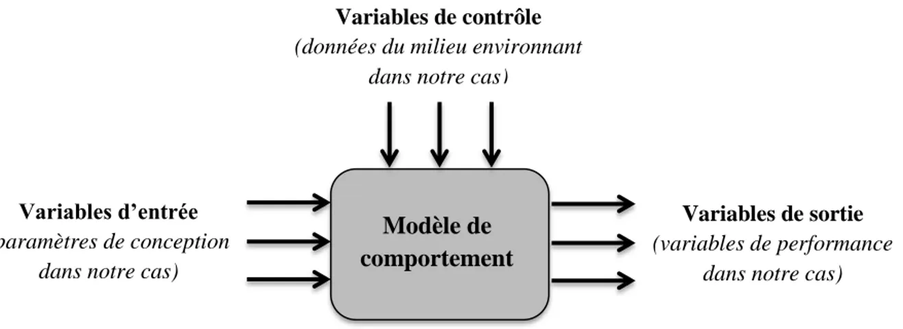 Figure II-5 Formalisation d’un modèle de comportement en conception de produits 