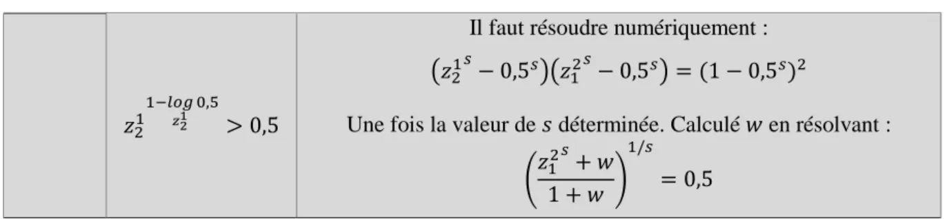Tableau II-3 Types de résolution du système d’équations [Sco00] II.3.5.  Bilan 