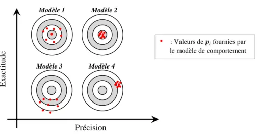Figure II-13 Distinction entre précision et exactitude d’un modèle de comportement  II.5.2