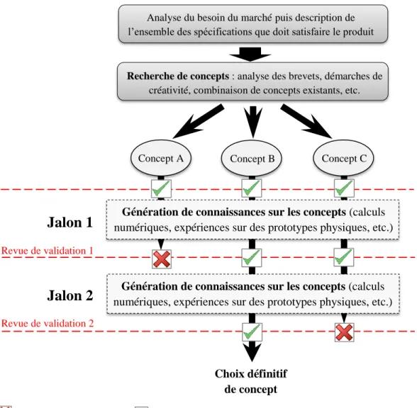 Figure III-1 Développement de plusieurs concepts en parallèle   III.1.2. L’aspect collaboratif de la conception 