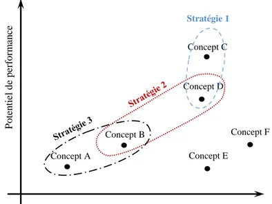 Figure III-2 Exemple illustrant trois choix de développement Niveau de risquePotentiel de performanceConcept CConcept AConcept BConcept DConcept EStratégie 1Concept F