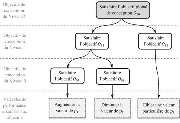 Figure III-4 Décomposition de l’objectif global de conception en plusieurs sous-objectifs de 