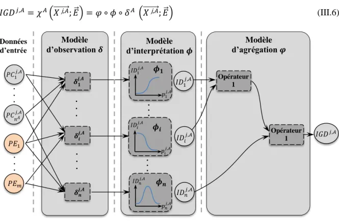 Figure III-10 Modèle global de formalisation des préférences du décideur 