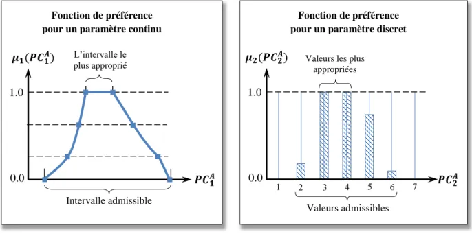 Figure III-11 Représentation de la préférence du concepteur sur les paramètres conception 