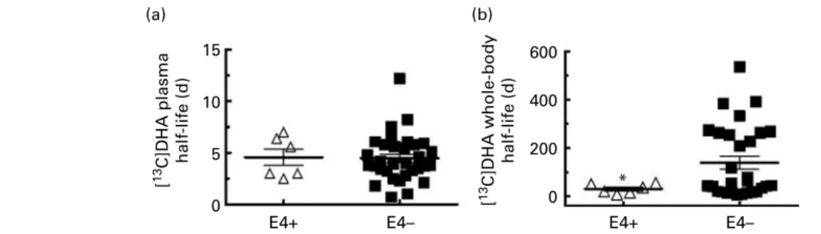 Fig. 2. [ 13 C]DHA half-life in (a) plasma and (b) in the whole body in apoE e4 carriers (E4þ , D, n 6) and non-carriers (E42 , B, n 32 for (a) and n 29 for (b))