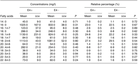 Table 2. Fatty acid concentration (mg/l) and percentage in plasma total lipids of apoE e4 allele carriers (E4þ ) (n 6) and apoE e4 non-carriers (E42 ) (n 34) at baseline
