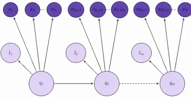 Figure  3.1  Ill u  tr ation  d ' un e  s'  qu  n ee  d 'observat ion  d ' un e  c h aîne  d e  sem i- i-Ma rk ov  cach ée 