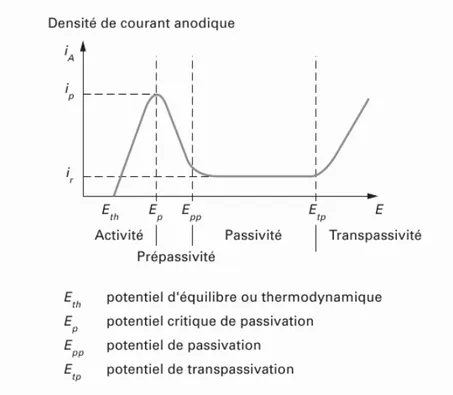 Figure 1.5 – Représentation schématique de l’évolution du courant anodique en fonction du potentiel (courbe i = f(E)) [5]