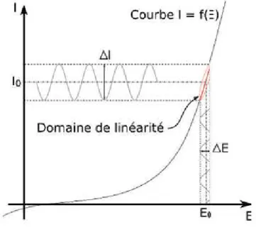 Figure 1.9 – Schéma d’un système chimique non linéaire soumis à une perturbation sinusoïdale [51]