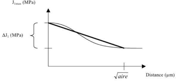Figure 1.13 – Relevé de la pente moyenne de la contrainte hydrostatique depuis le fond du défaut [11]