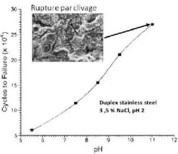 Figure 1.23 – Effet du pH sur la durée de vie en fatigue-corrosion d’un acier inoxydable duplex [17]
