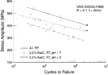 Figure 1.24 – Essais d’endurance sous air et dans un milieu salin à différents pH [65]