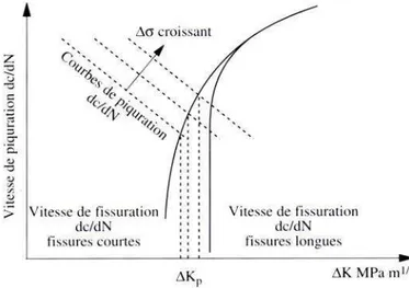 Figure 1.33 – Illustration de la compétition entre la croissance des piqûres et la propa- propa-gation des fissures d’après Kondo [59]