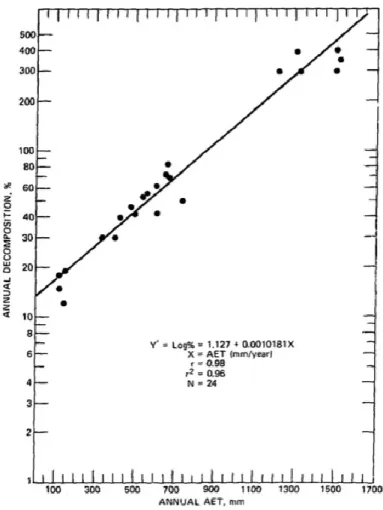 Figure  3.  Correlation  between  log  annual  decomposition  rate  and  annual  actual 