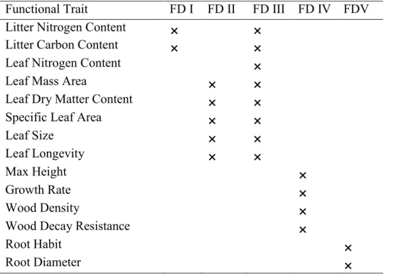Table 2. Summary of our a priori functional diversity (FD) indices. 