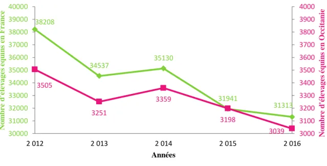 Figure 1 : Evolution du nombre d’élevages équins en France et en Région Occitanie (Languedoc-Rousillon-Midi-Pyrénées)  de 2012 à 2016 