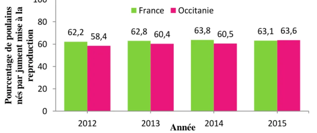 Figure 2 : Pourcentages de poulains nés par jument mise à la reproduction, entre 2012 et 2015 