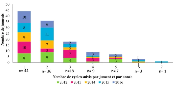 Figure 6 : Répartition du nombre de juments en fonction du nombre de cycles suivis par jument et par année de 2012 à 2016 