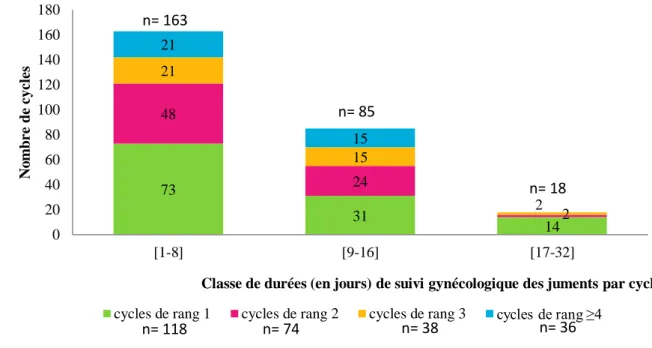 Figure 7 : Répartition du nombre de cycles en fonction de leur rang dans la saison de la jument et de la durée de suivi  gynécologique des juments sur la période de 2012 à 2016